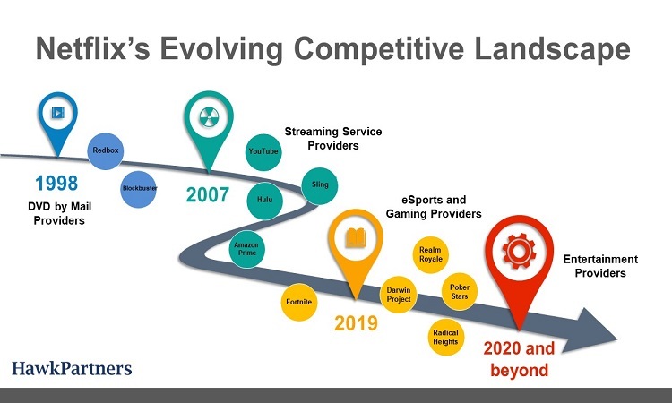 roadmap of netflix competitive landscape
